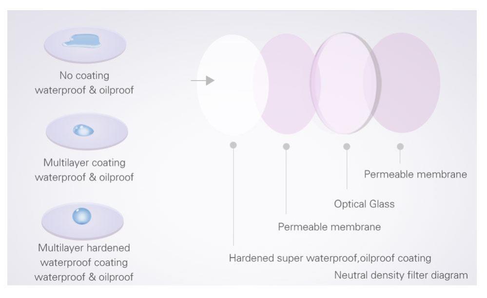  PGYTECH-suodin Mavic 2 Zoom HD-ND4 (Advanced)