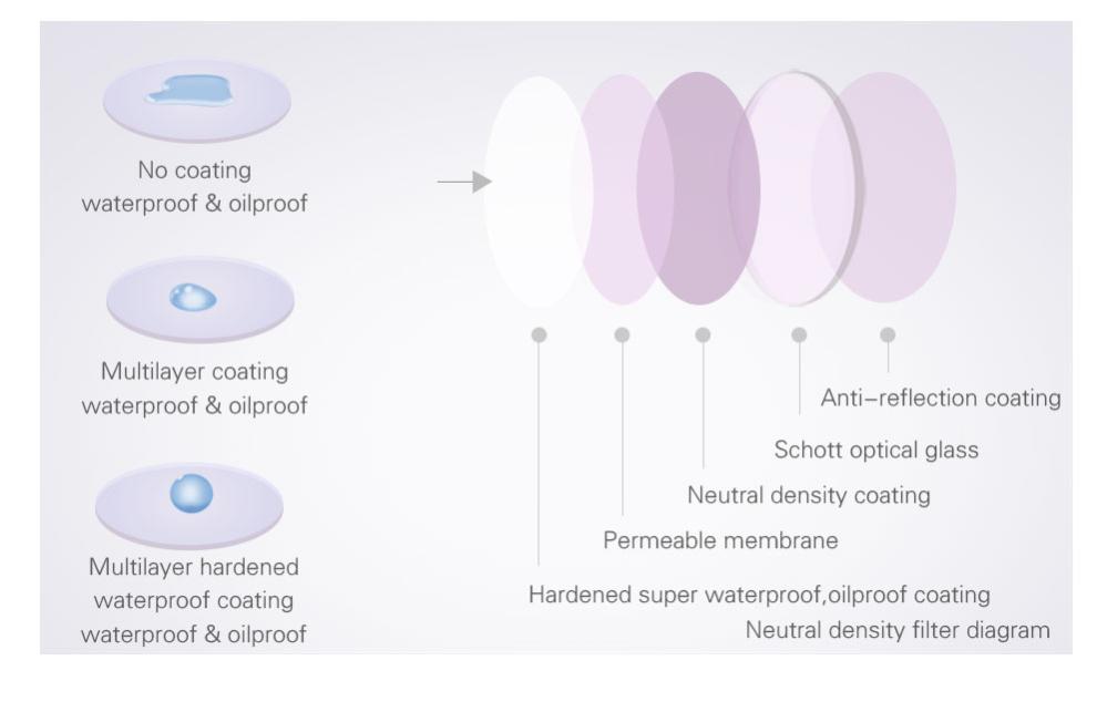  PGYTECH Super ND-suodatinsarja 3-in-1 Mavic 2 Zoom: ND128 ND256 ND1000