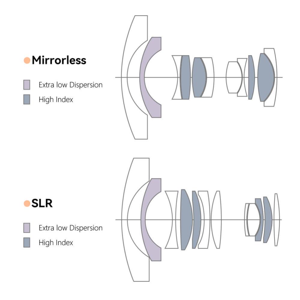  TTArtisan 50mm f/2,0 för Sony E (Fullformat)