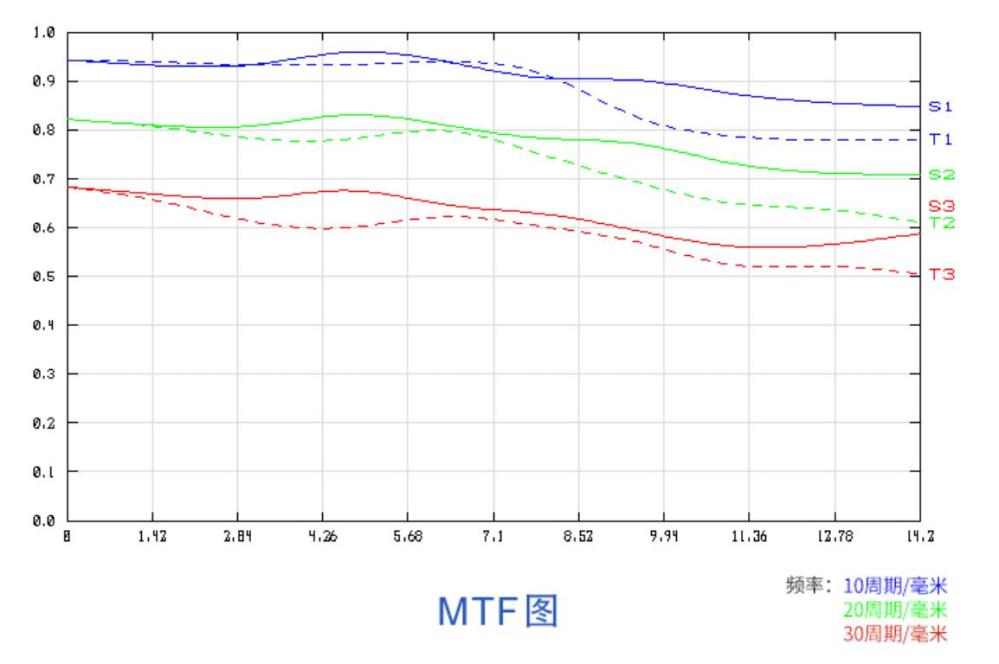  7Artisans 55mm f/1,4 II för Sony E (APS-C)