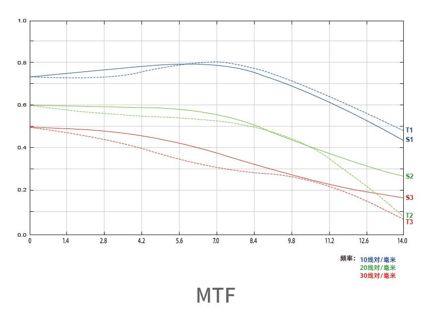  7Artisans 50mm f/0,95 för Sony E (APS-C)